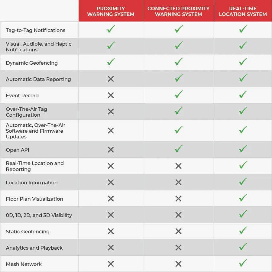 Three solution feature comparison chart. 